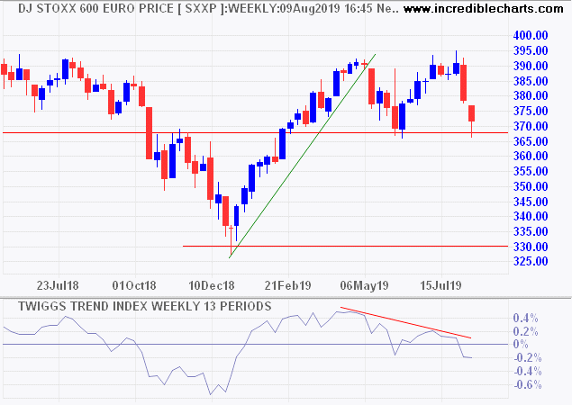 DJ Euro Stoxx 600