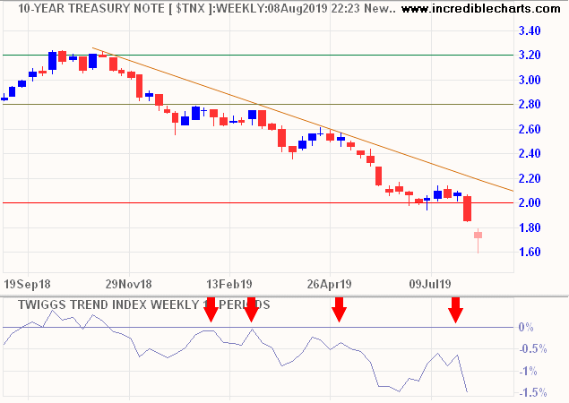 10-Year Treasury Yield