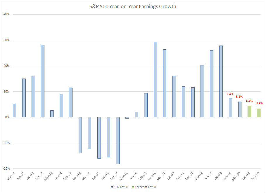 S&P 500 Earnings per share Forecast