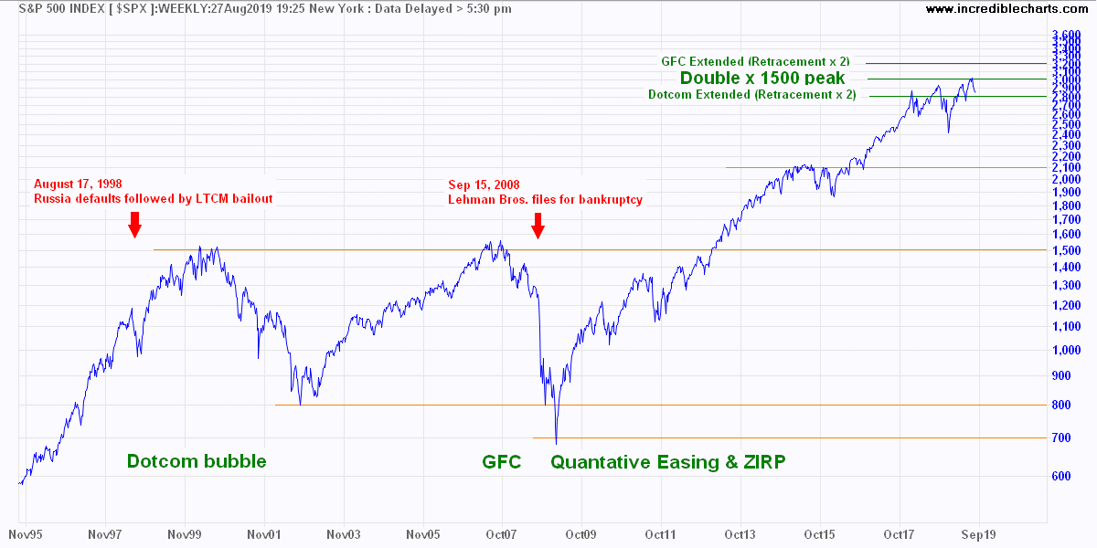 S&P 500 Target Calculation