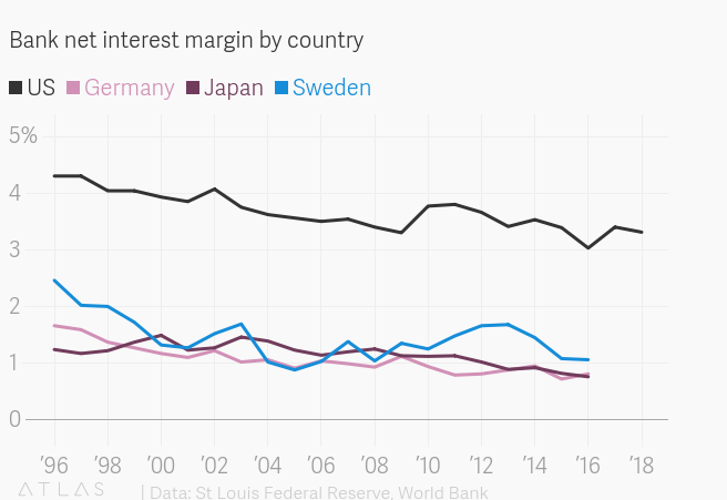 Bank Net Interest Margins in Developed Countries