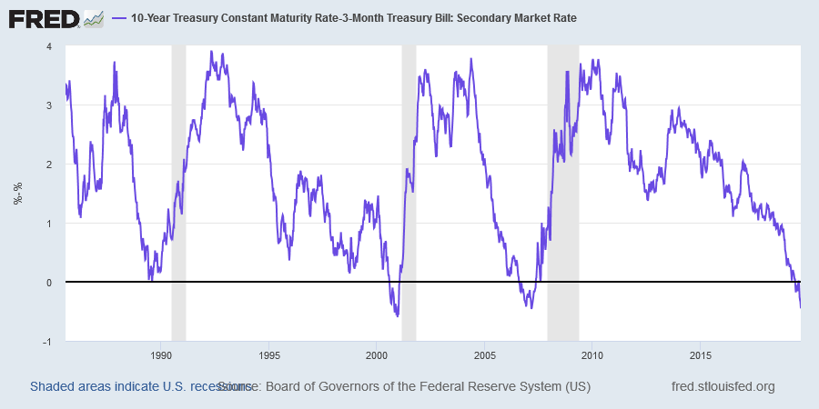 Yield Differential (10y - 3m)