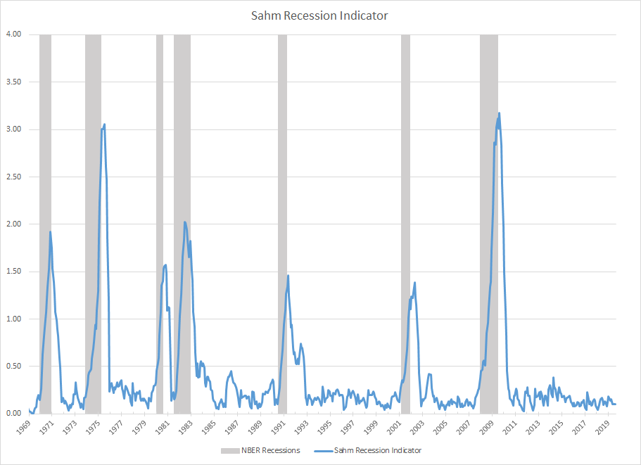 Sahm rule: US Data