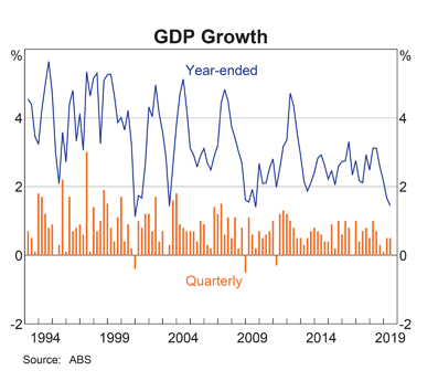 Australia: GDP Growth