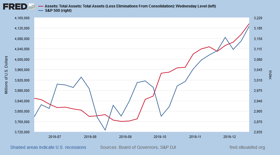 S&P 500 and Fed Assets