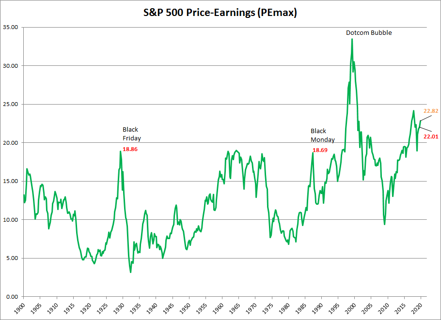 S&P 500 P/E (maximum of previous earnings)