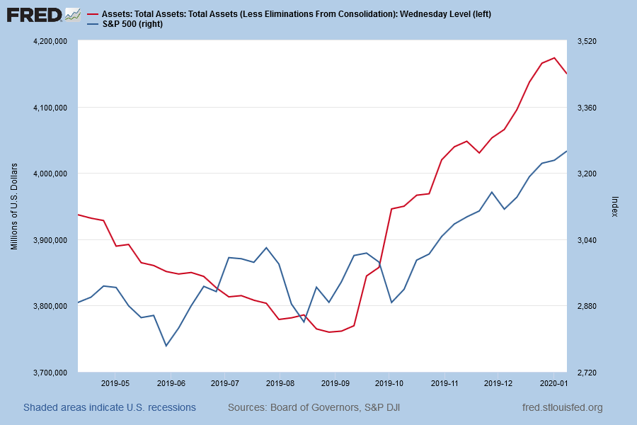 S&P 500 and Fed Assets