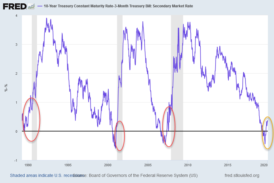 Treasury 10 Year-3 Month Yield Differential