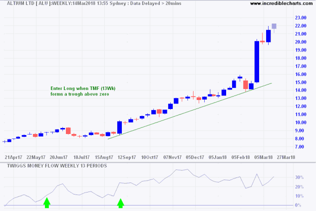 Altium Ltd (ALU) with Twiggs Money Flow signaling Long entry points