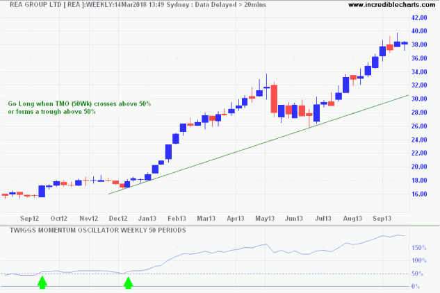 REA Group (REA) with Twiggs Momentum signaling trend entry points