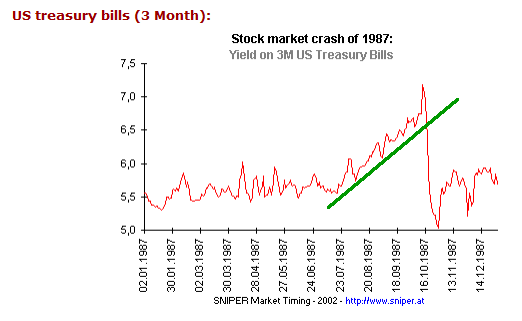 3 Month Treasury Bill Rates