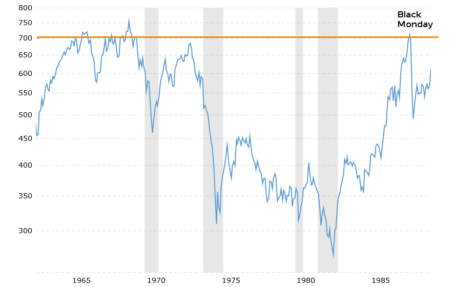 S&P 500 1960 - 1990