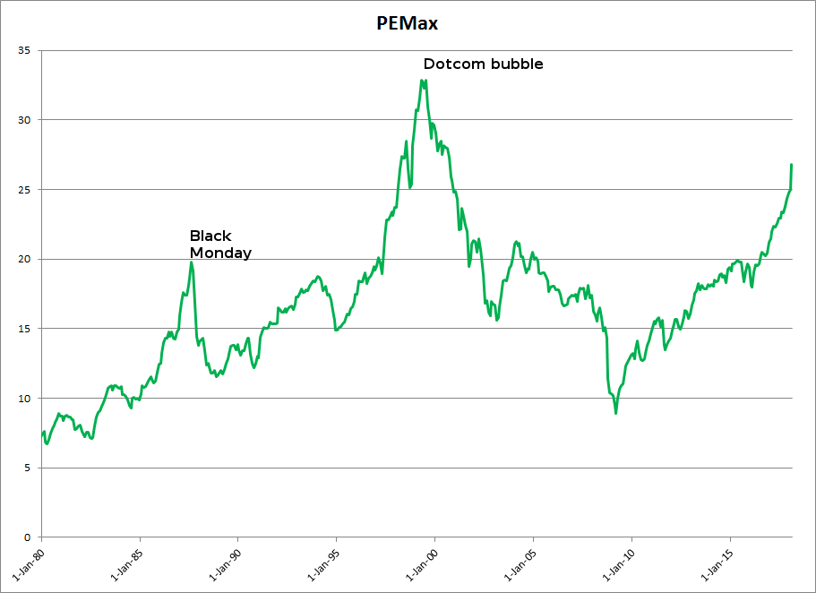 S&P 500 PEmax 1980 - 2017