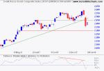 Seoul Composite index