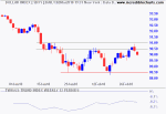 Dollar Index