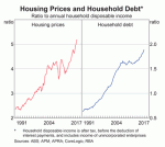 Australia Household Credit