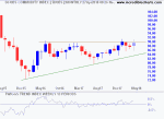 DJ-UBS Commodities Index