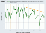 US Capital Formation