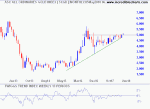 All Ordinaries Gold Index