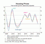 Australia Housing