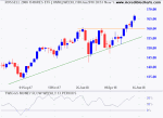 Nasdaq 100