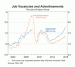 Australia: Job Vacancies