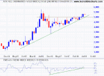 All Ordinaries Gold Index