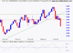 All Ords Gold Index