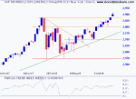 S&P 500