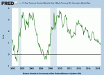 Yield Differential