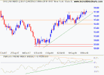 Dollar Index