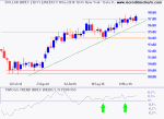 Dollar Index