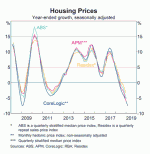 Australia: Housing