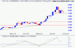 All Ords Gold Index