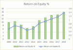 Macquarie Group (MQG) ROE