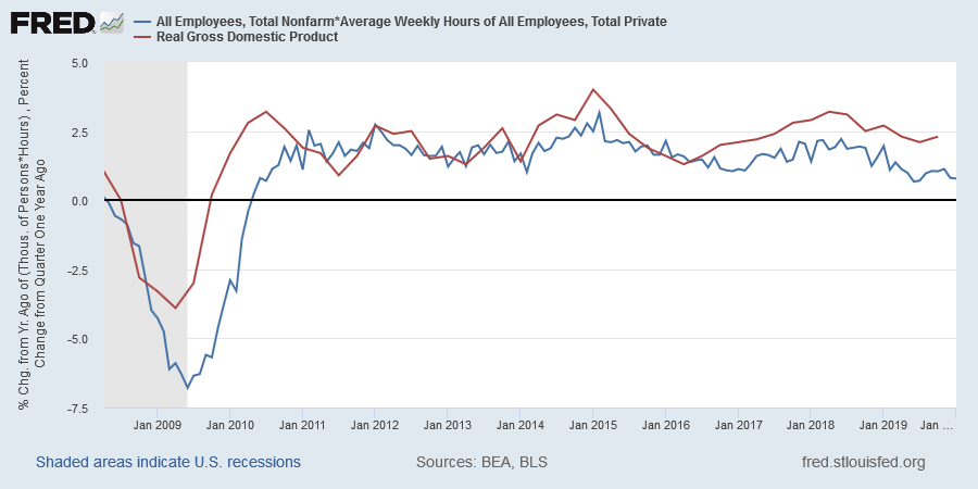 Real GDP & Hours Worked