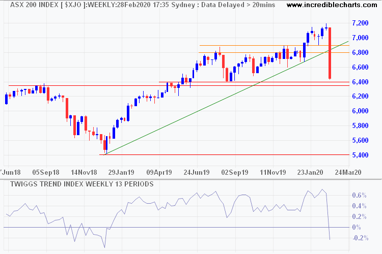 ASX 200