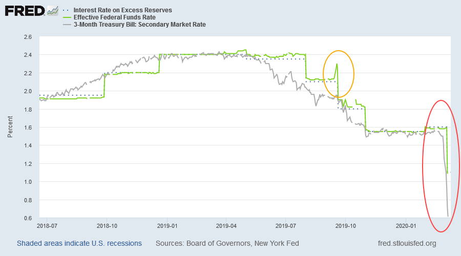 FFR and 3-month T-Bill Yields