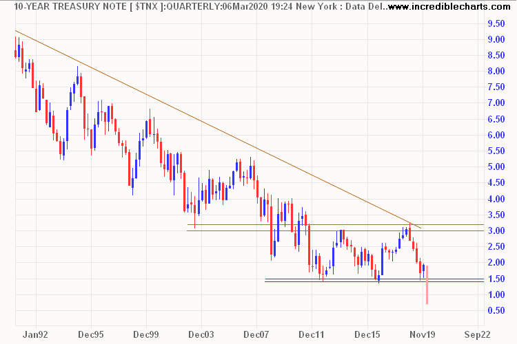 10-Year Treasury Yields