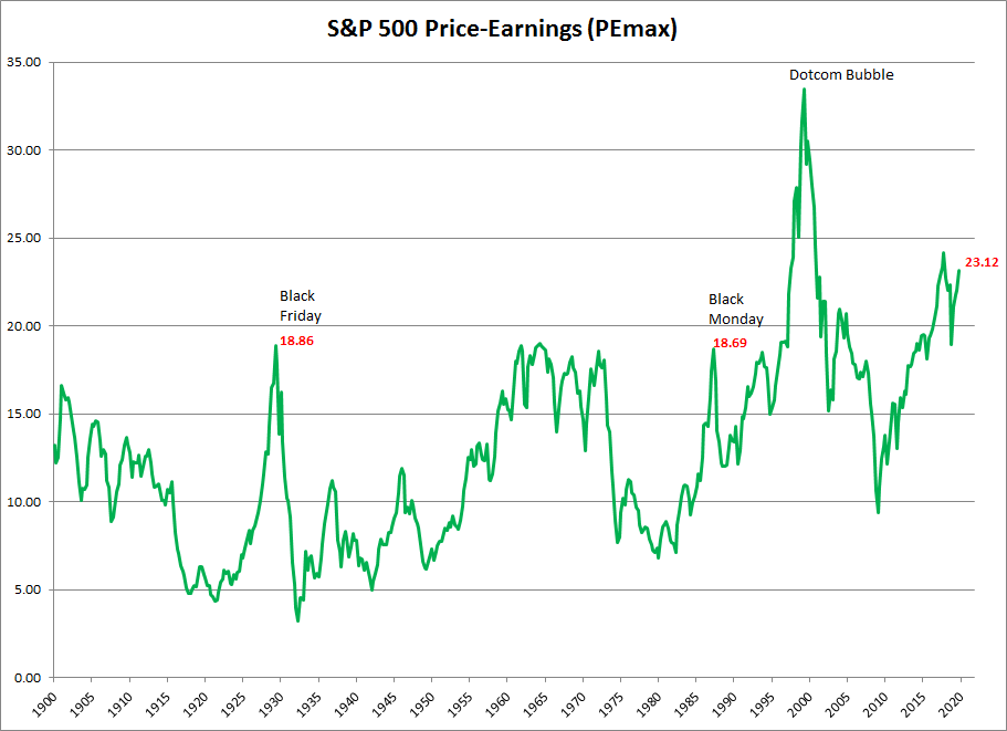 S&P 500 PEmax