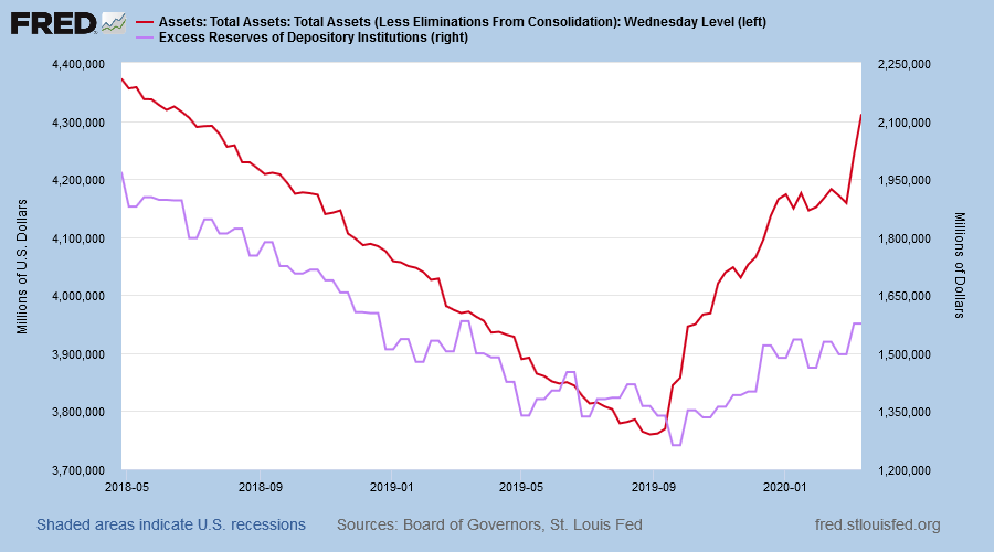 Fed Balance Sheet: Total Assets and Excess Reserves on Deposit