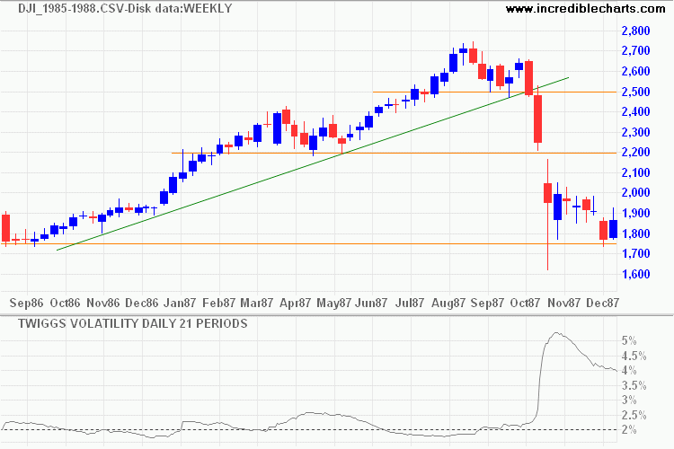 Dow Jones Industrial Average, October 1987