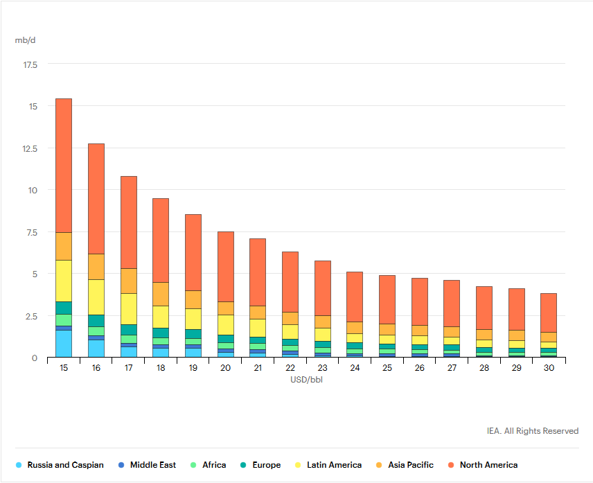 Uneconomic Crude Production by Country