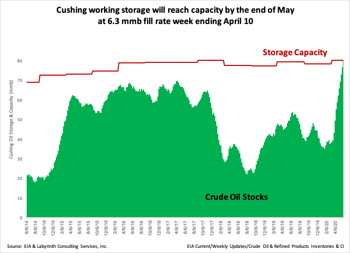 Cushing Storage