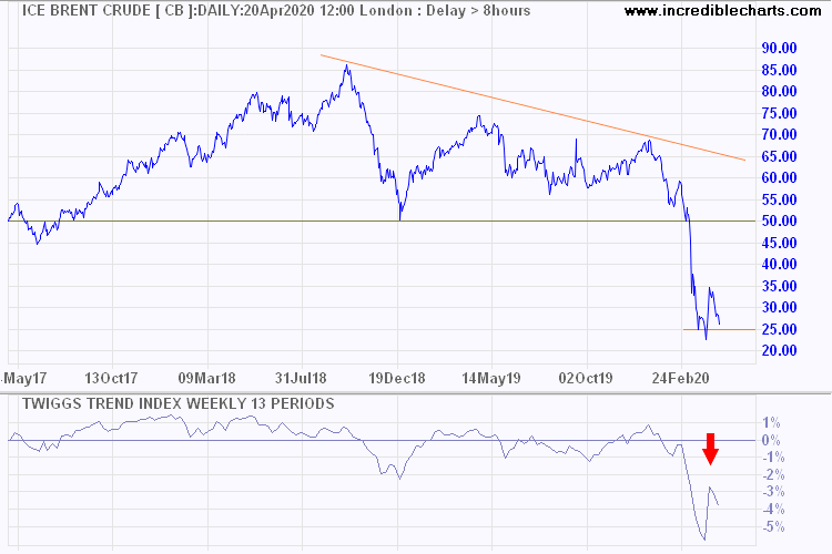 Brent Crude