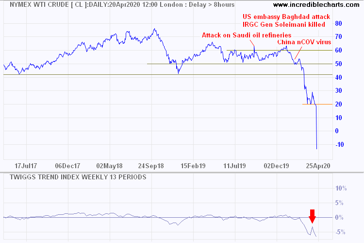 WTI Crude