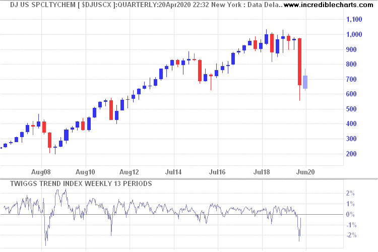 DJ US Specialty Chemicals