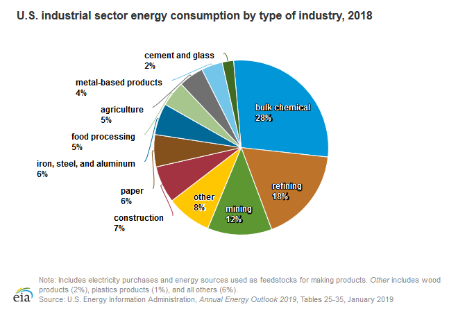 EIA: Industrial Sectors