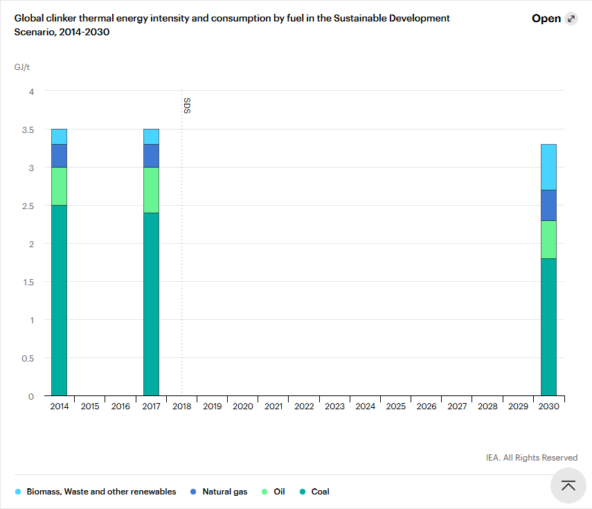 IEA Cement - Energy Usage