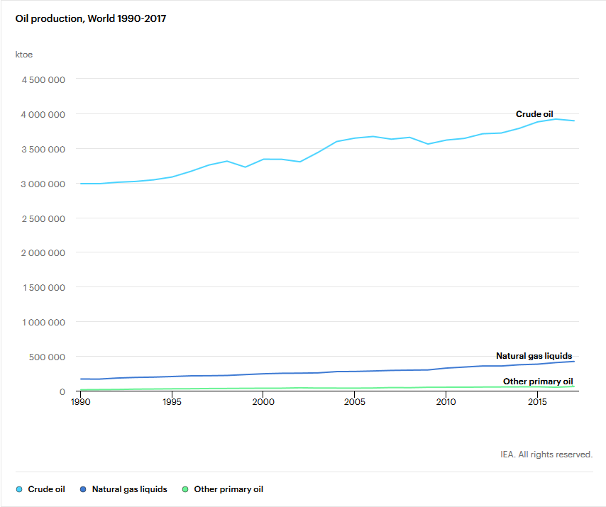 IEA Oil Production